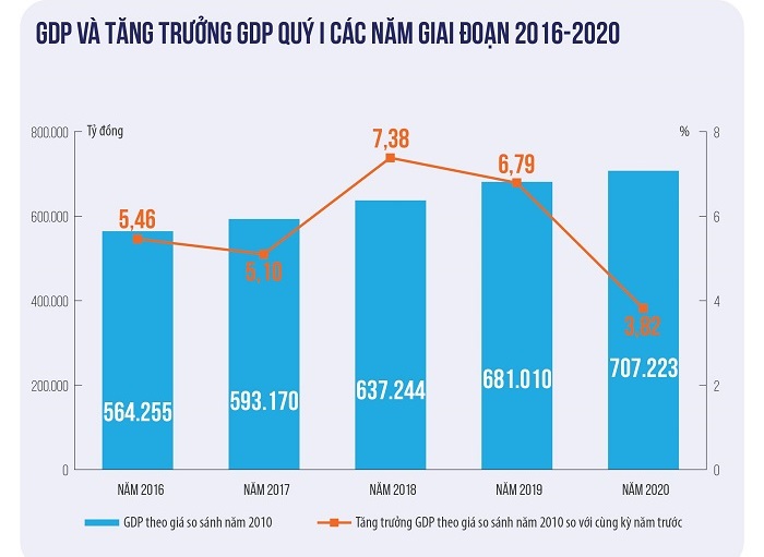 INFOGRAPHIC: Tổng hợp số liệu kinh tế Việt Nam quý I năm 2020